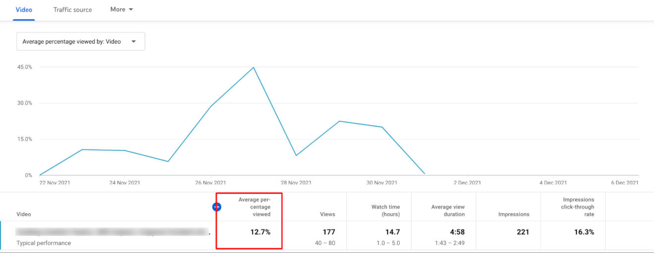 Average Percentage Viewed