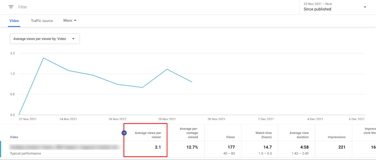 Average Views Per Viewer