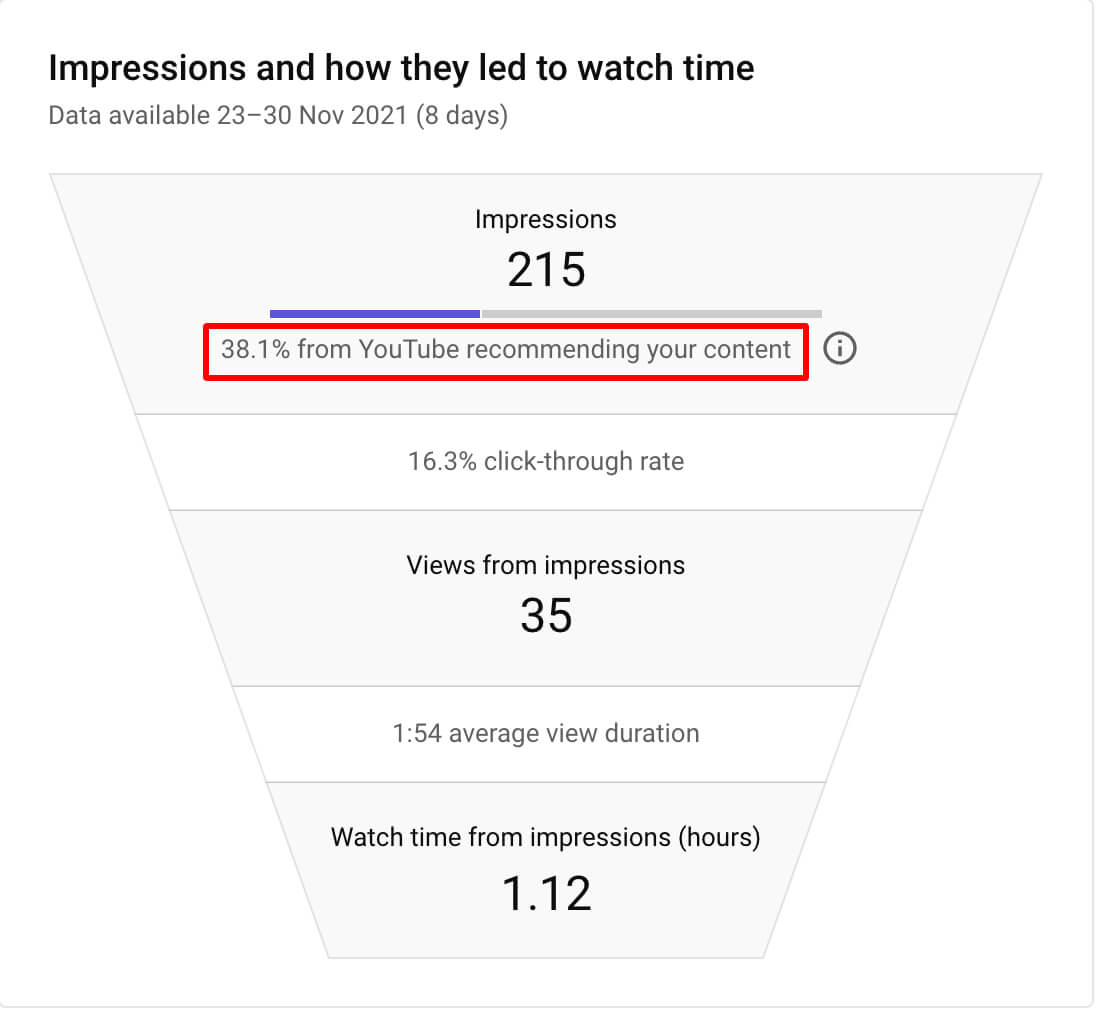 Percentage of Impressions from YouTube's Recommendations