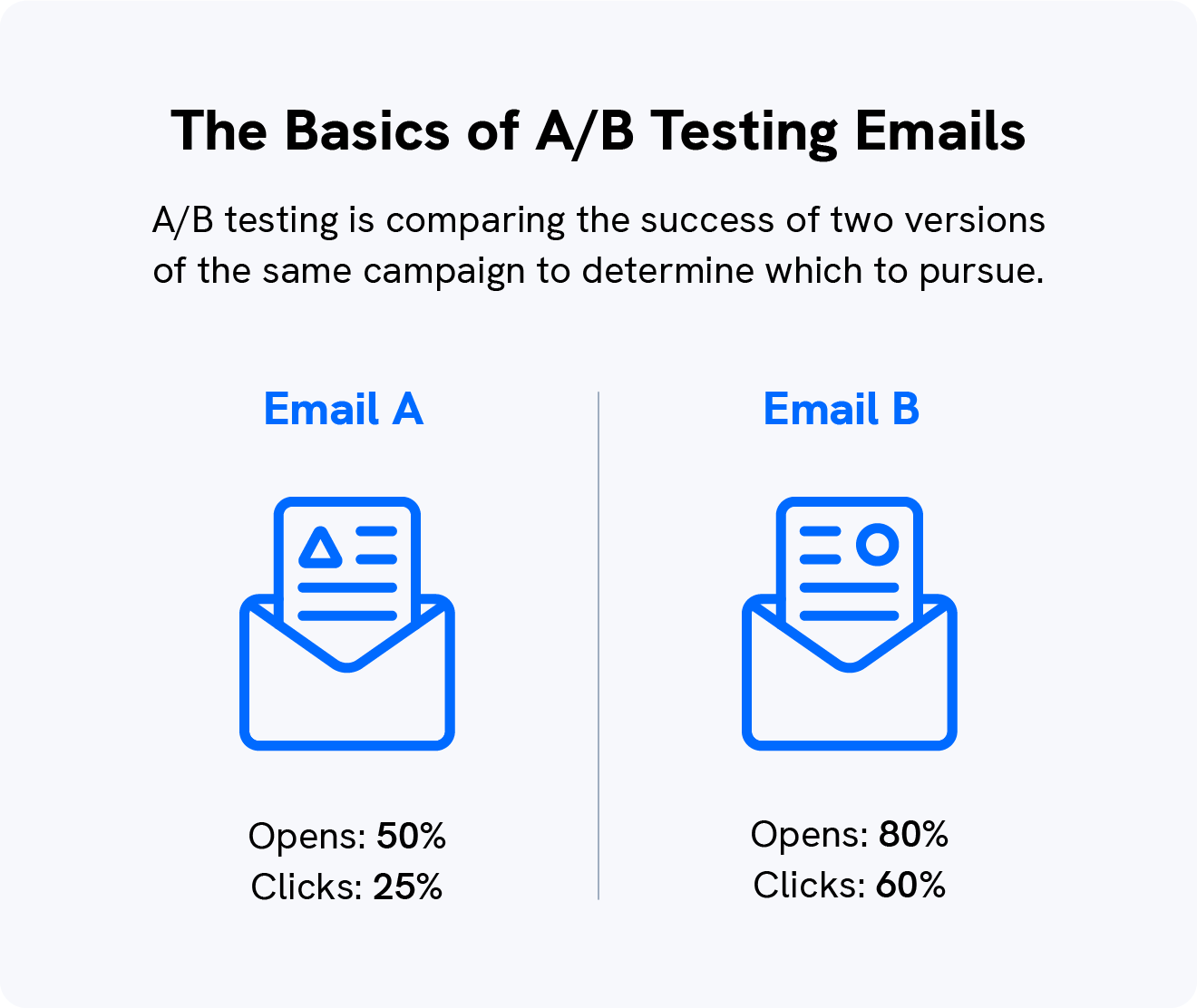 An image identifies the basics of A/B testing by comparing the success of two email templates, potentially as a strategy for how to market online courses.