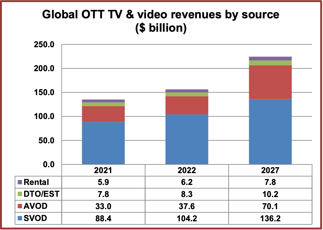 Graph showing changes in OTT TV revenue from 2021-2027.