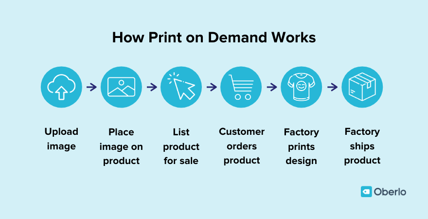 How Print on Demand Works