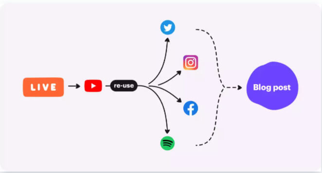 Live Video Repurposing