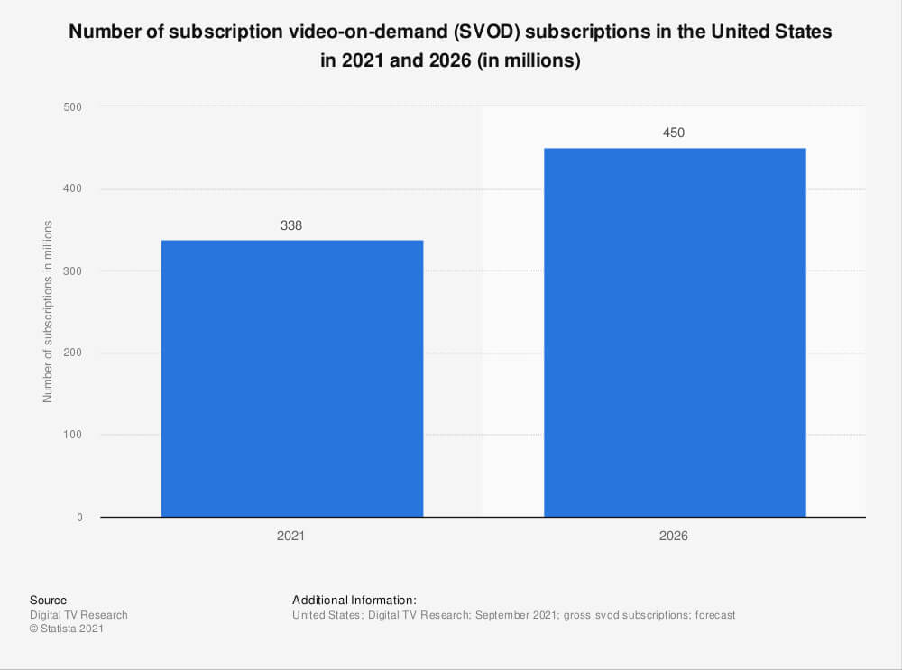 SVOD Model SVOD statistics