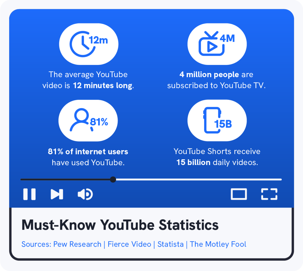 112 YouTube Statistics You Need to Know in 2024