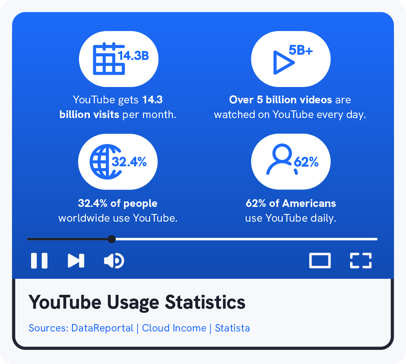 A graphic shows 4 YouTube statistics about YouTube usage