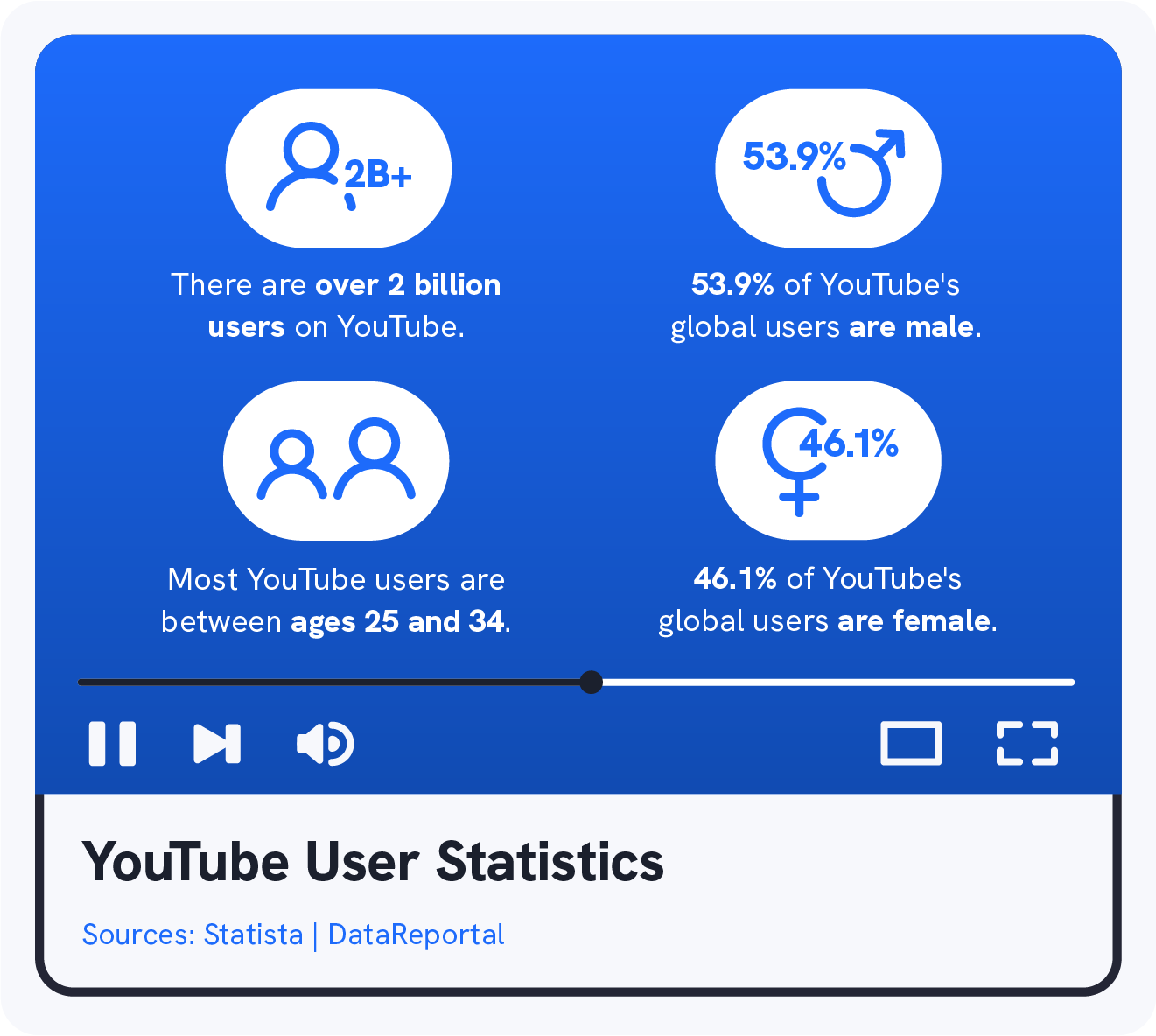 A graphic shows 4 YouTube statistics about YouTube users.