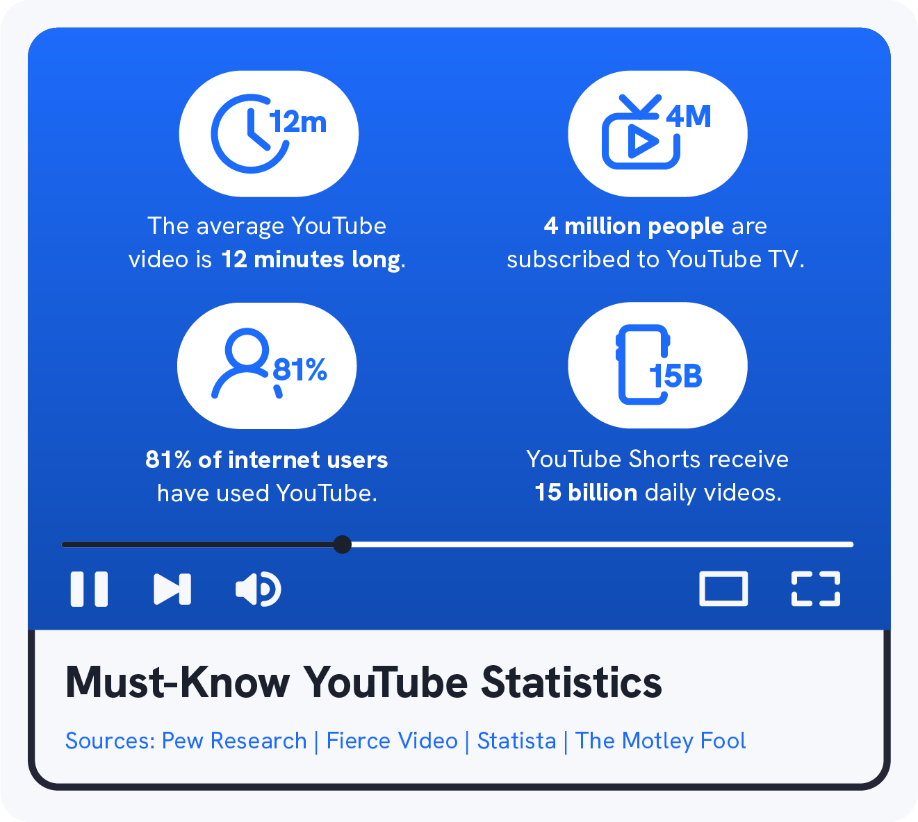 A graphic shows 4 must-know YouTube statistics.