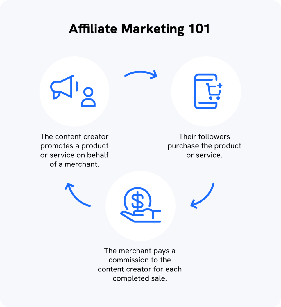 A chart explains how affiliate marketing can be used to monetize a facebook group.