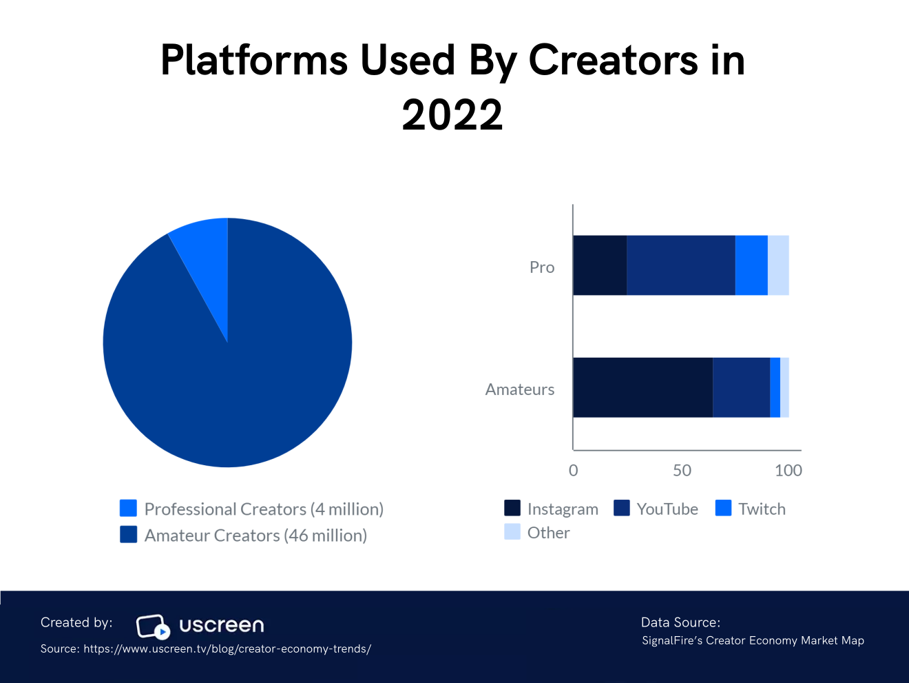 Platforms Used By Creators in 2022