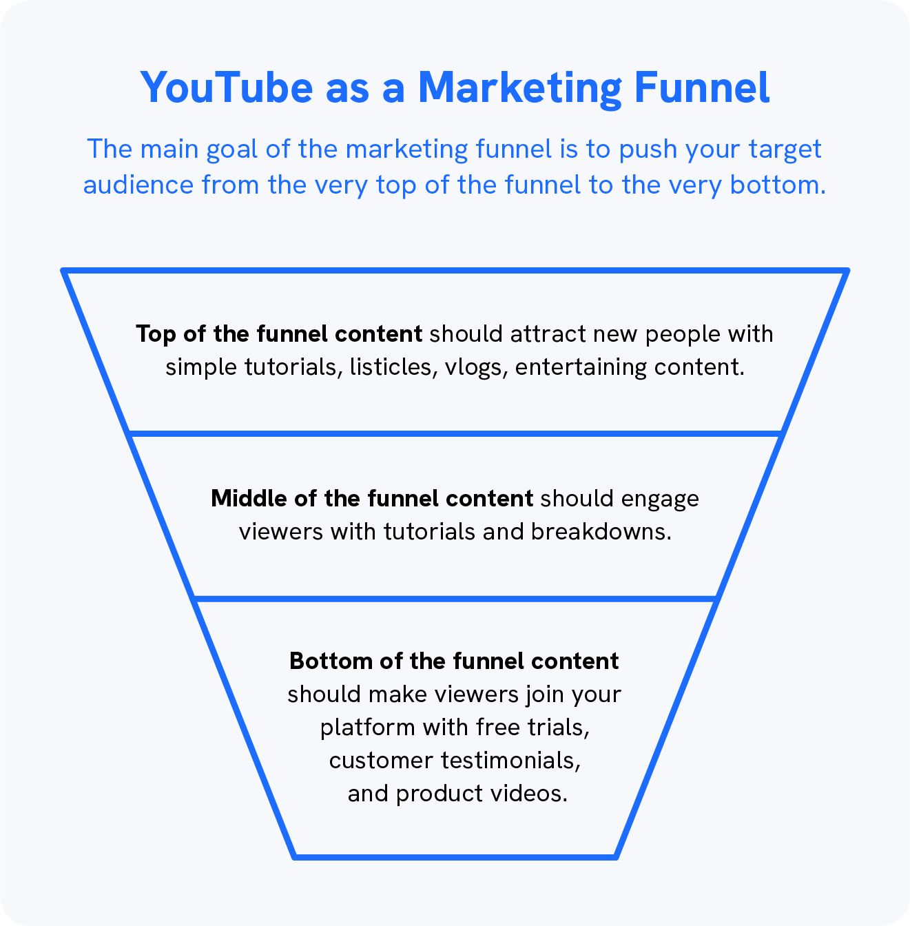 A graphic explains how to make money on YouTube by using YouTube as a marketing funnel.