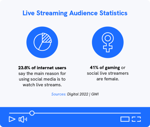 104 Live Streaming Statistics, Facts and Trends for 2024