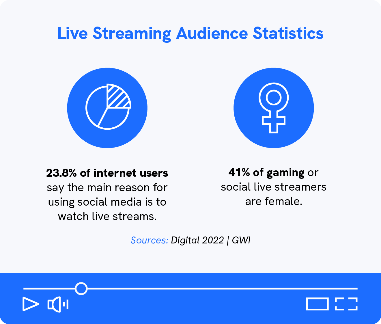 A graphic shows 2 audience live streaming statistics