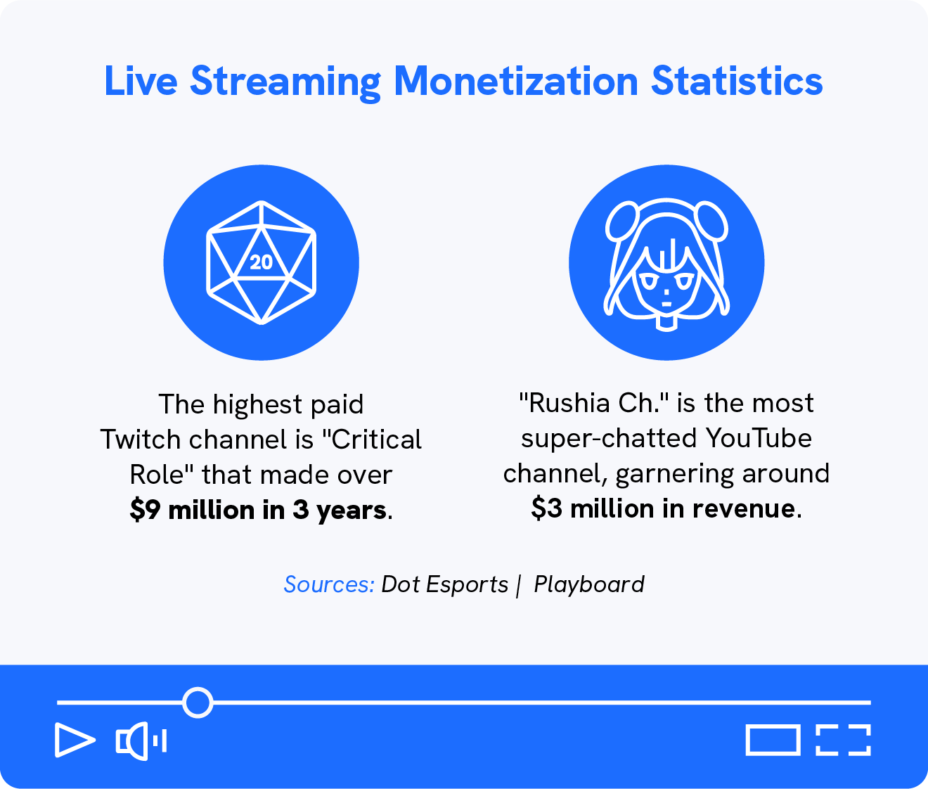 A graphic shows 2 monetization live streaming statistics.