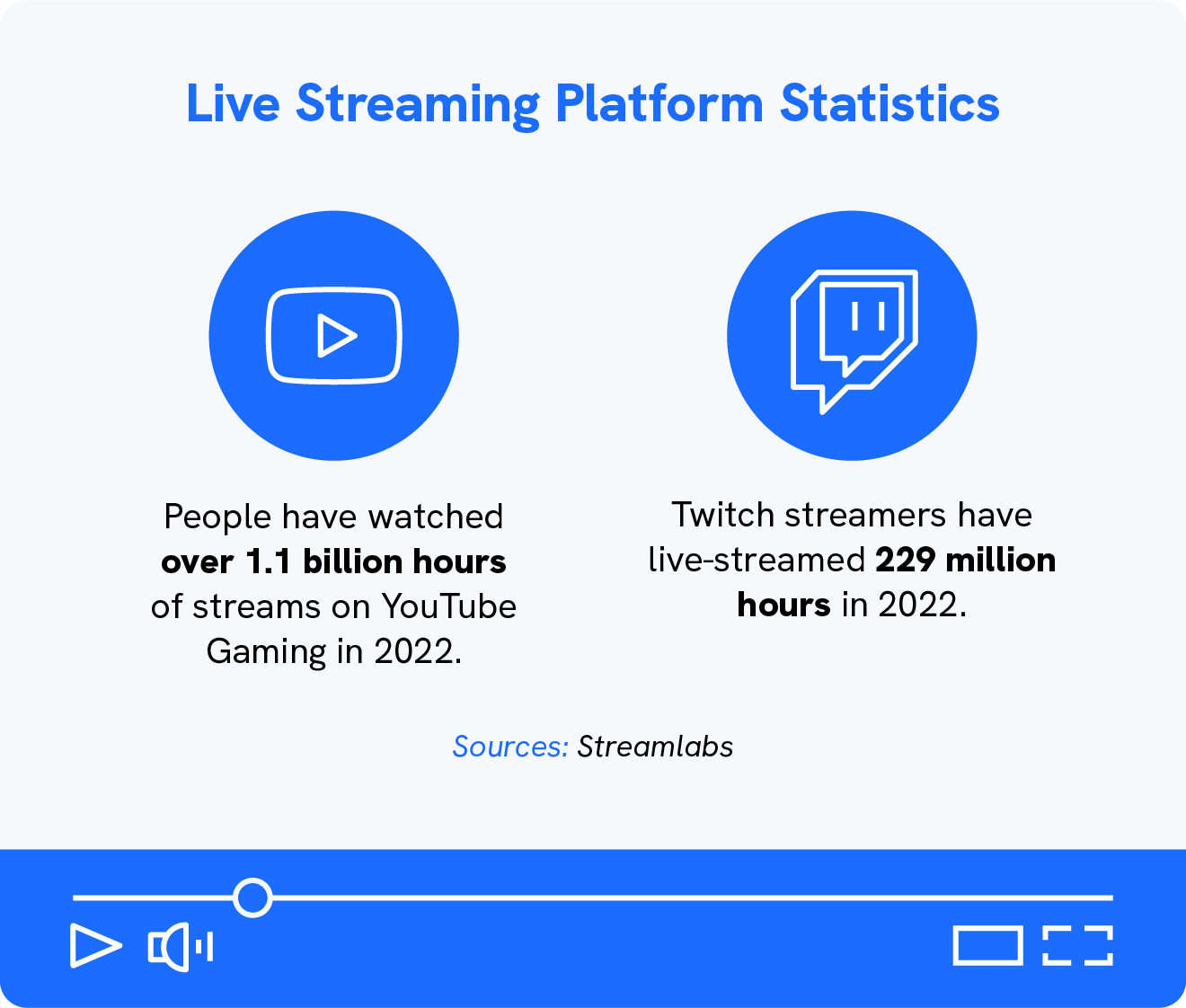 A graphic shows 2 platform live streaming statistics