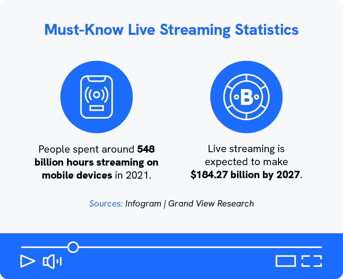 A graphic shows 2 must-know live streaming statistics.
