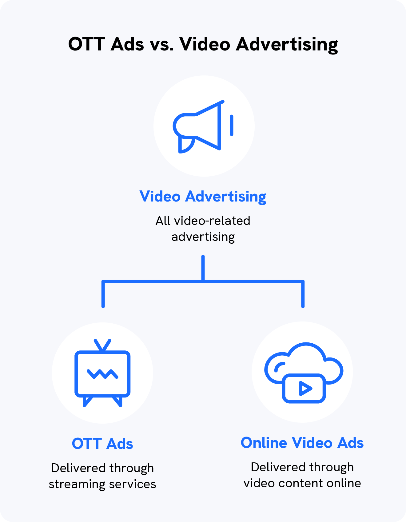 A graphic explains the difference between OTT advertising and video advertising.