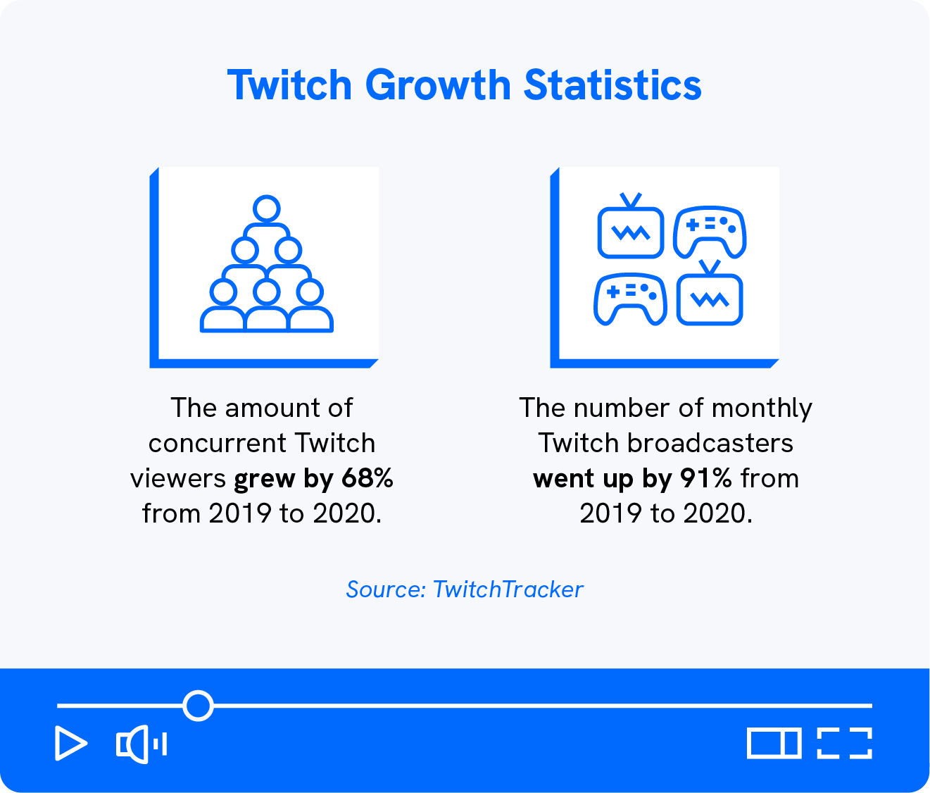 A graphic shows two Twitch statistics about growth