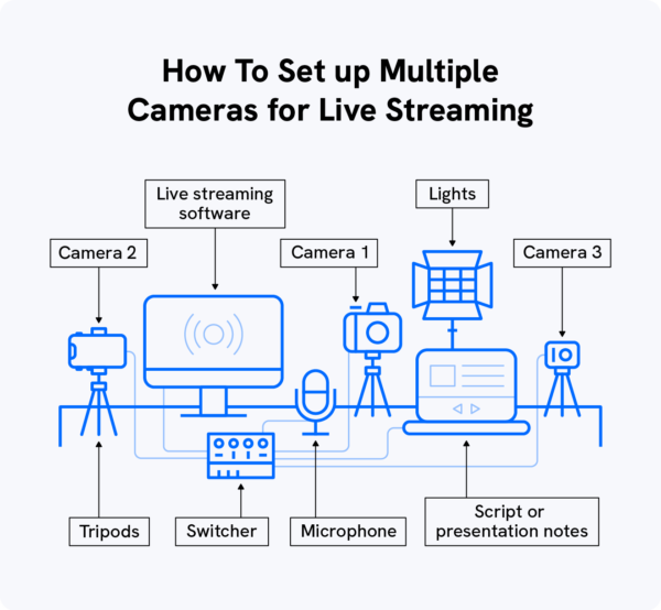 MultiCamera Live Streaming Setup, Examples & Tech for Creators