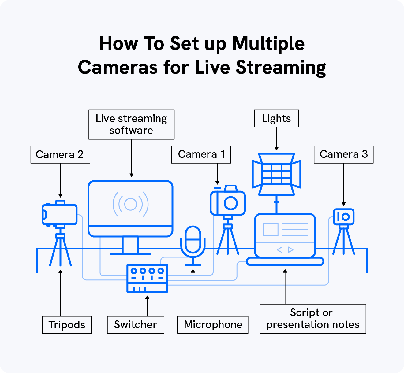 A graphic shows how to set up your equipment for multi-camera live streaming.