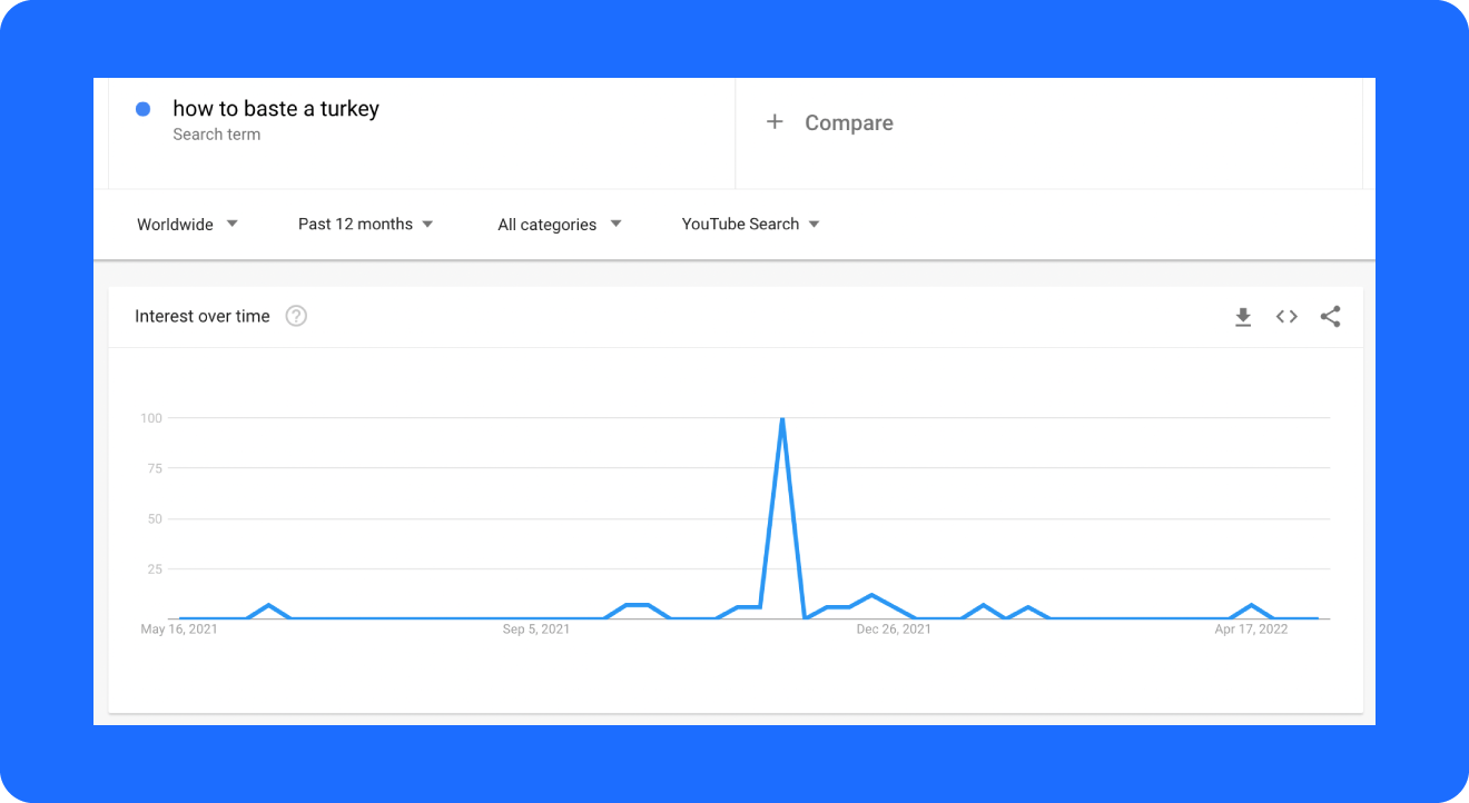 A screenshot shows the results for "how to baste a turkey" on Google Trends.