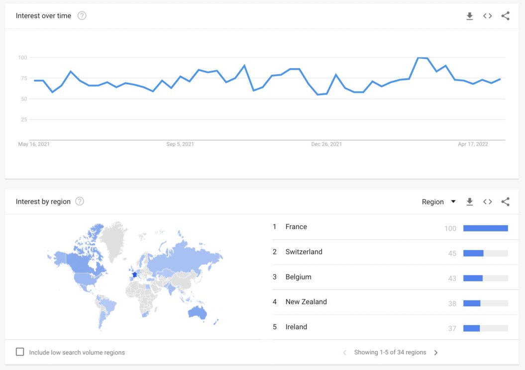 A screenshot shows the results for "fitness class" on Google Trends.