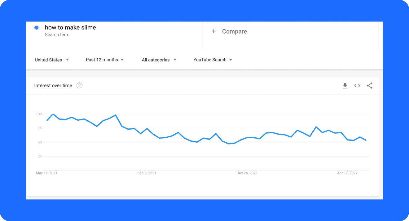 A screenshot shows the results for "How to make slime" on Google Trends.