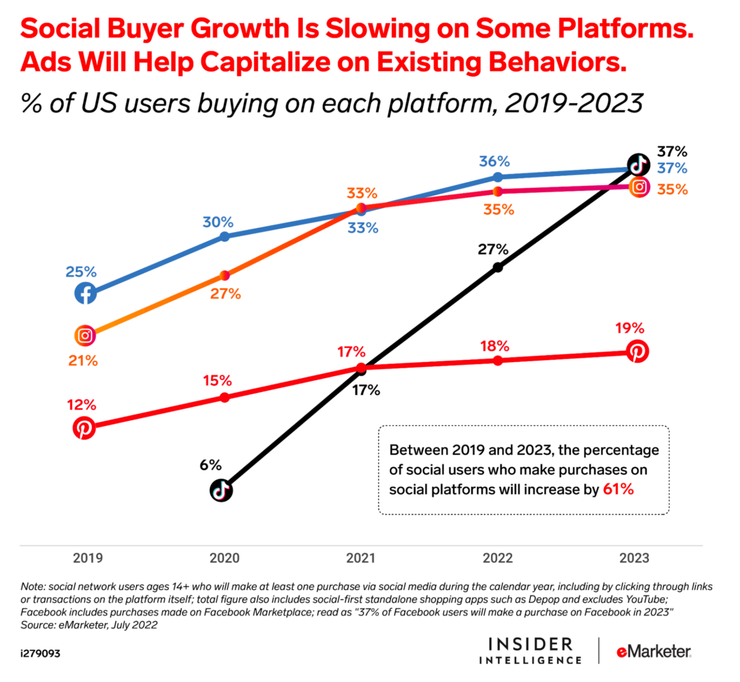 Graphic shows social buyer growth is slowing on some platforms between 2019 amd 2023.