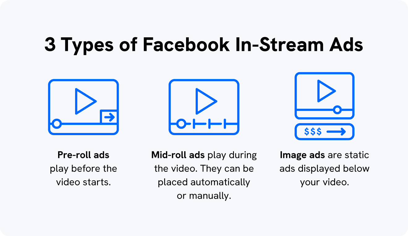 An image displays the 3 types of In-Stream Ads that content creators can use for Facebook video monetization.