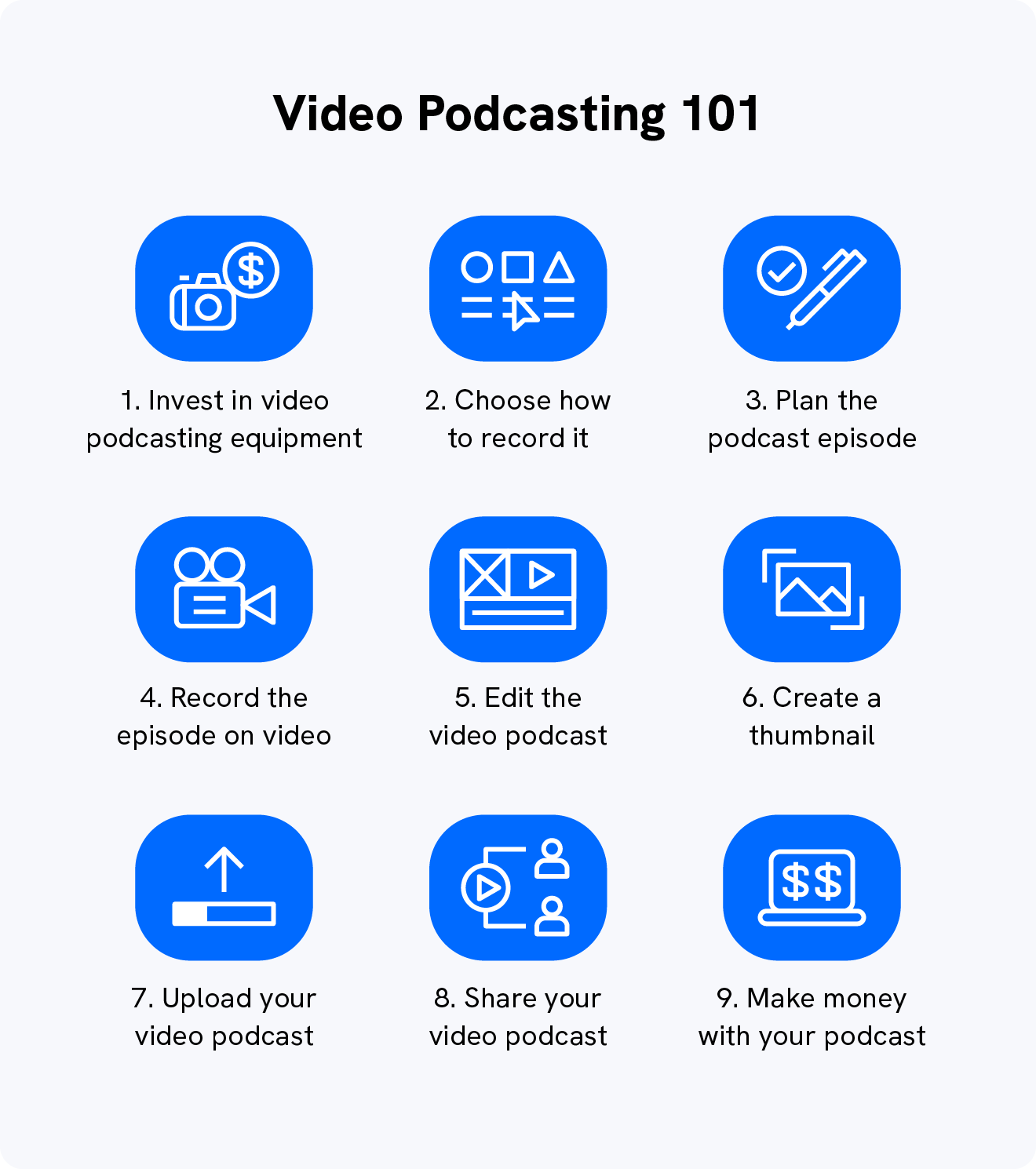 A graphic explains the steps to video podcasting.