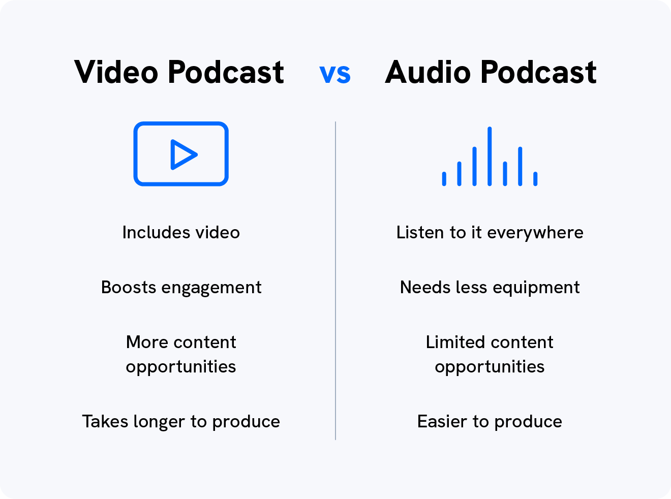 A graphic explains the difference between video podcasting and audio podcasting.