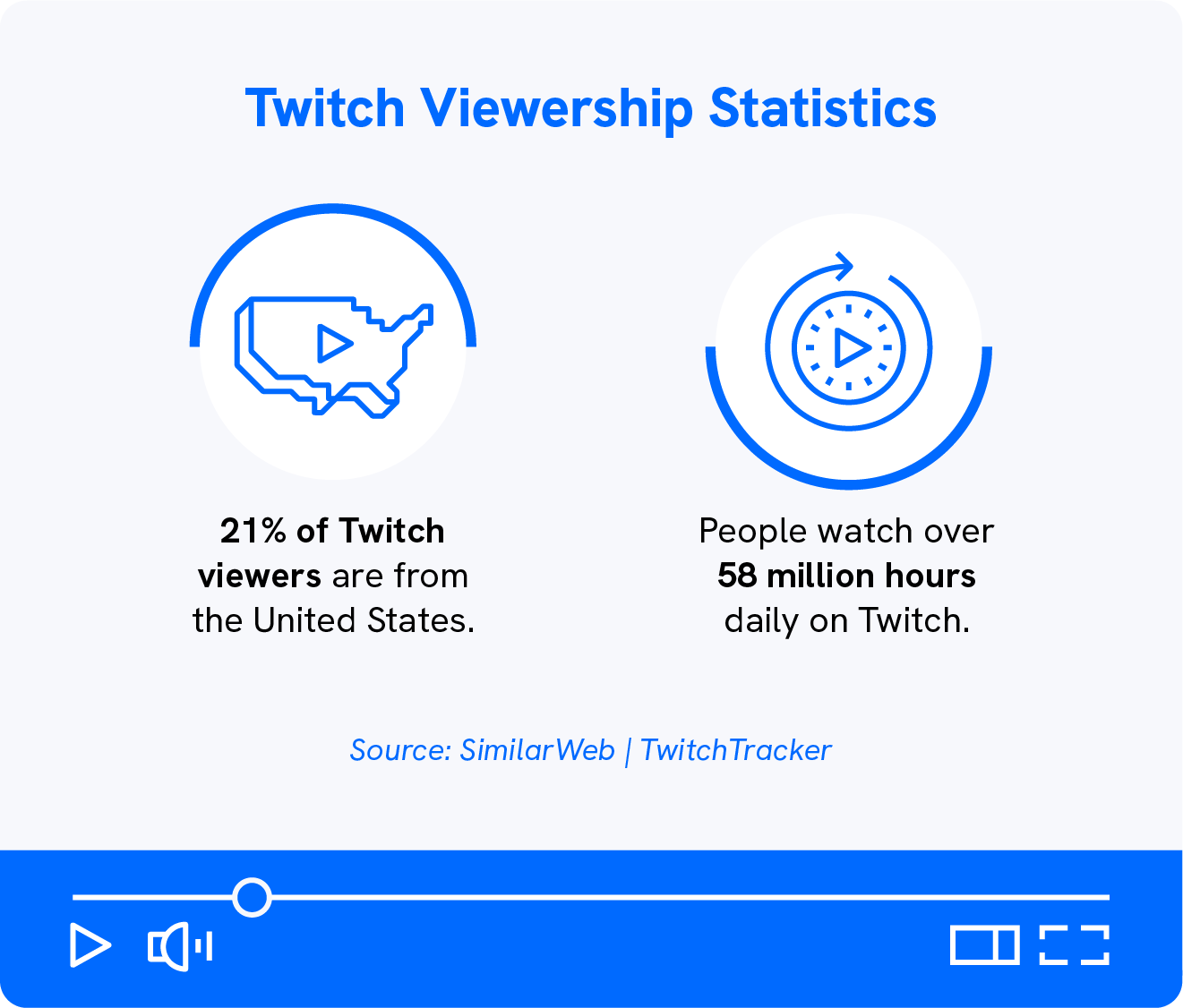 A graphic shows Twitch viewer stats.