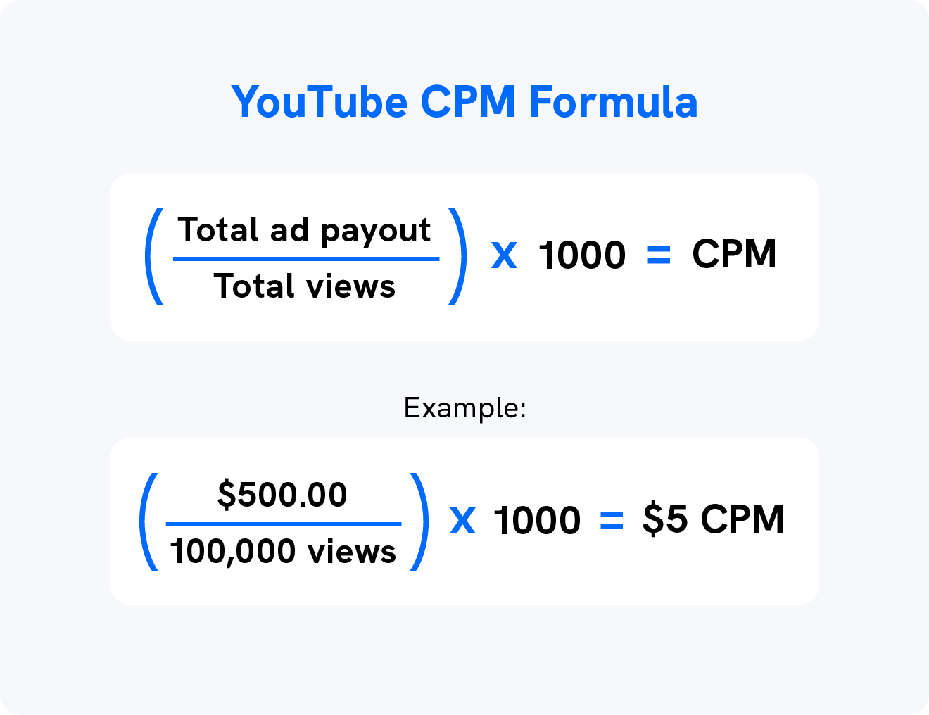 CPM Rates & RPM Rates by Country 2023