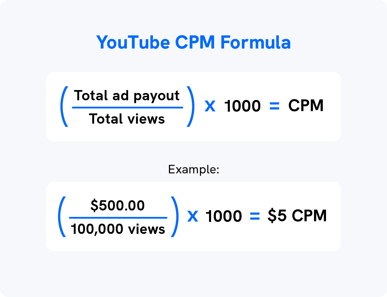 An image displays the formula for determining YouTube CPM rates.