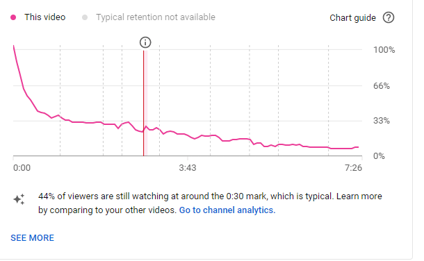 A graph showing audience retention where one can know exactly at which point the viewers drop off from the video.