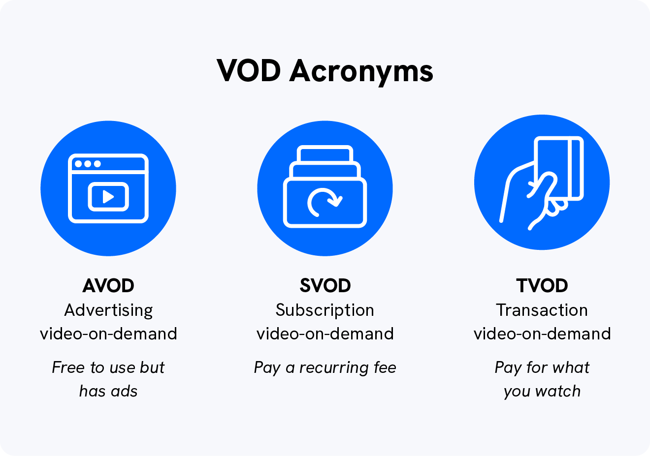 A graphic explains the difference between, SVOD vs AVOD vs TVOD.