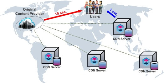 A image showing the configuration of a CDN.