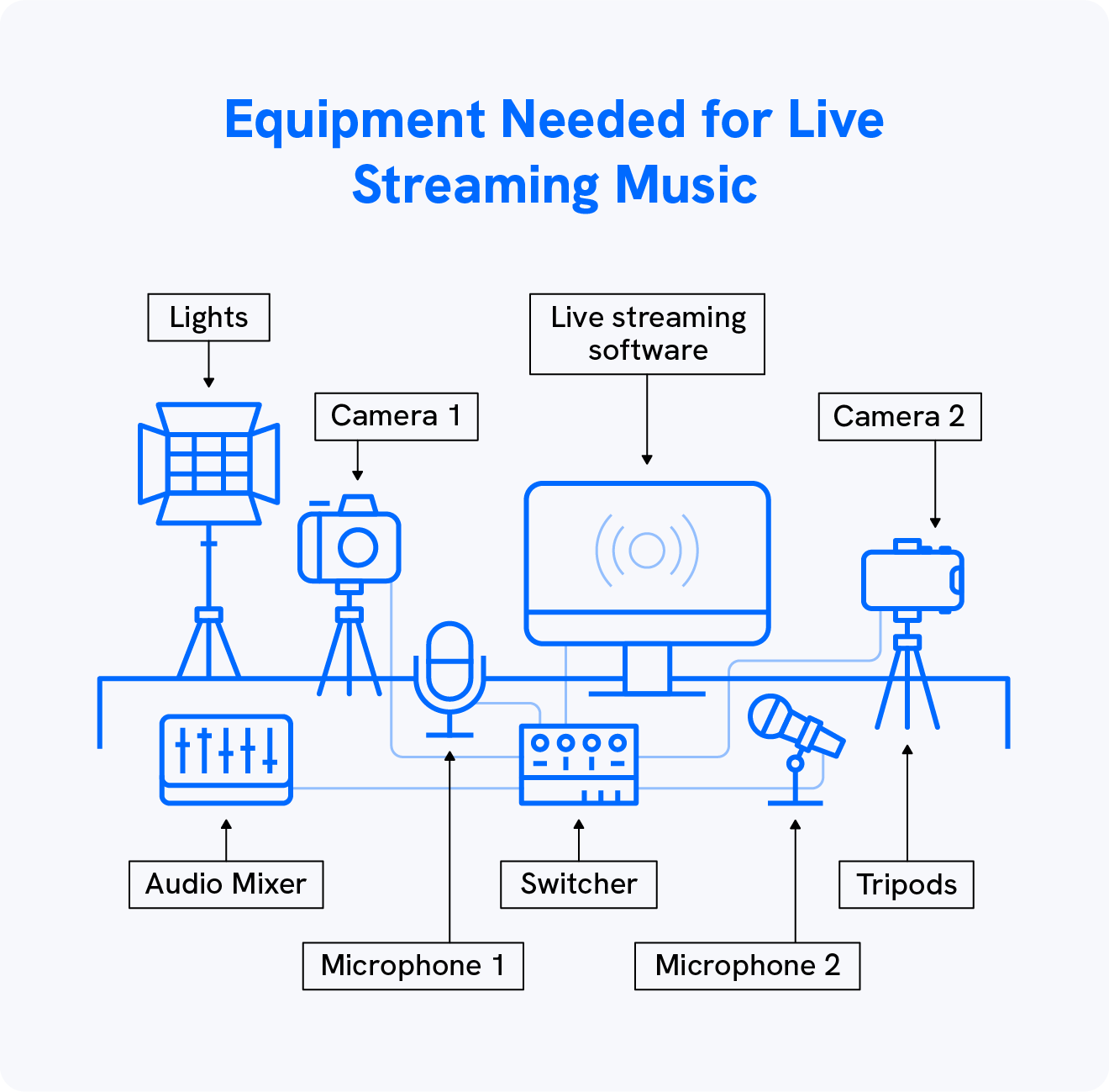 A graphic shows the equipment needed for live streaming music.
