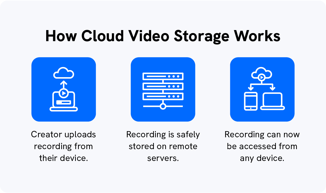 An image displays the basic steps video storage solutions use to manage video files.