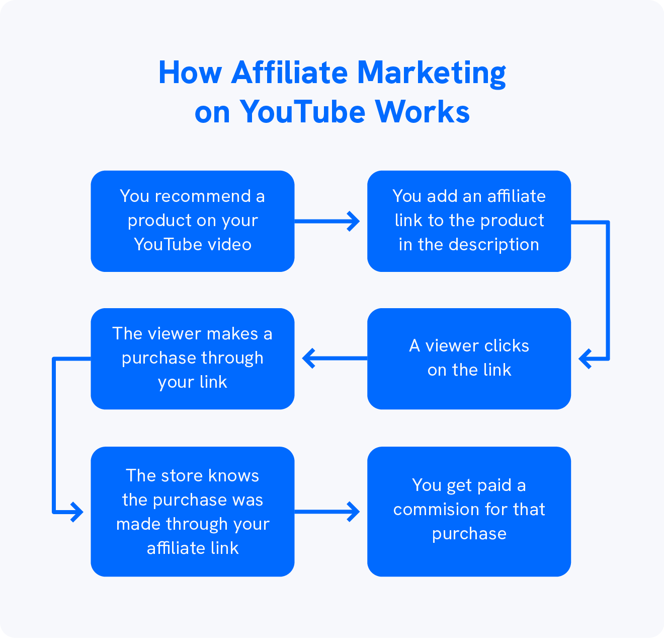 A graphic explains how YouTube affiliate marketing works.