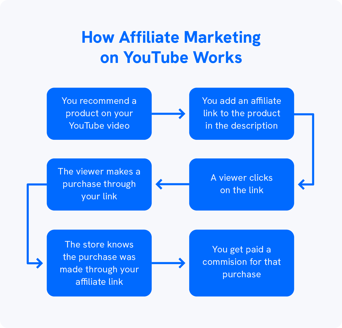 https://www.uscreen.tv/wp-content/uploads/2022/07/how-youtube-affiliate-marketing-works.png?utm_source=chatgpt.com