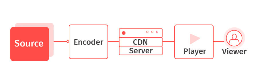 A video streaming server configuration.