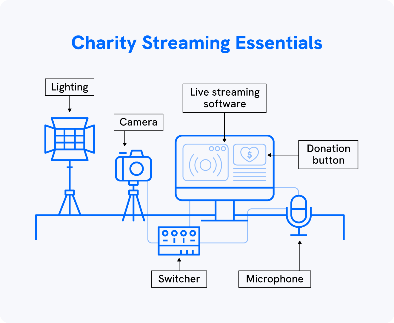 A graphic shows how to set up a charity live stream.