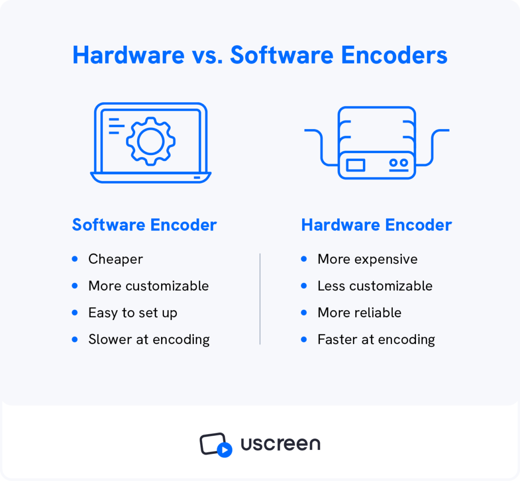 A graphic shows how a live streaming encoder works.