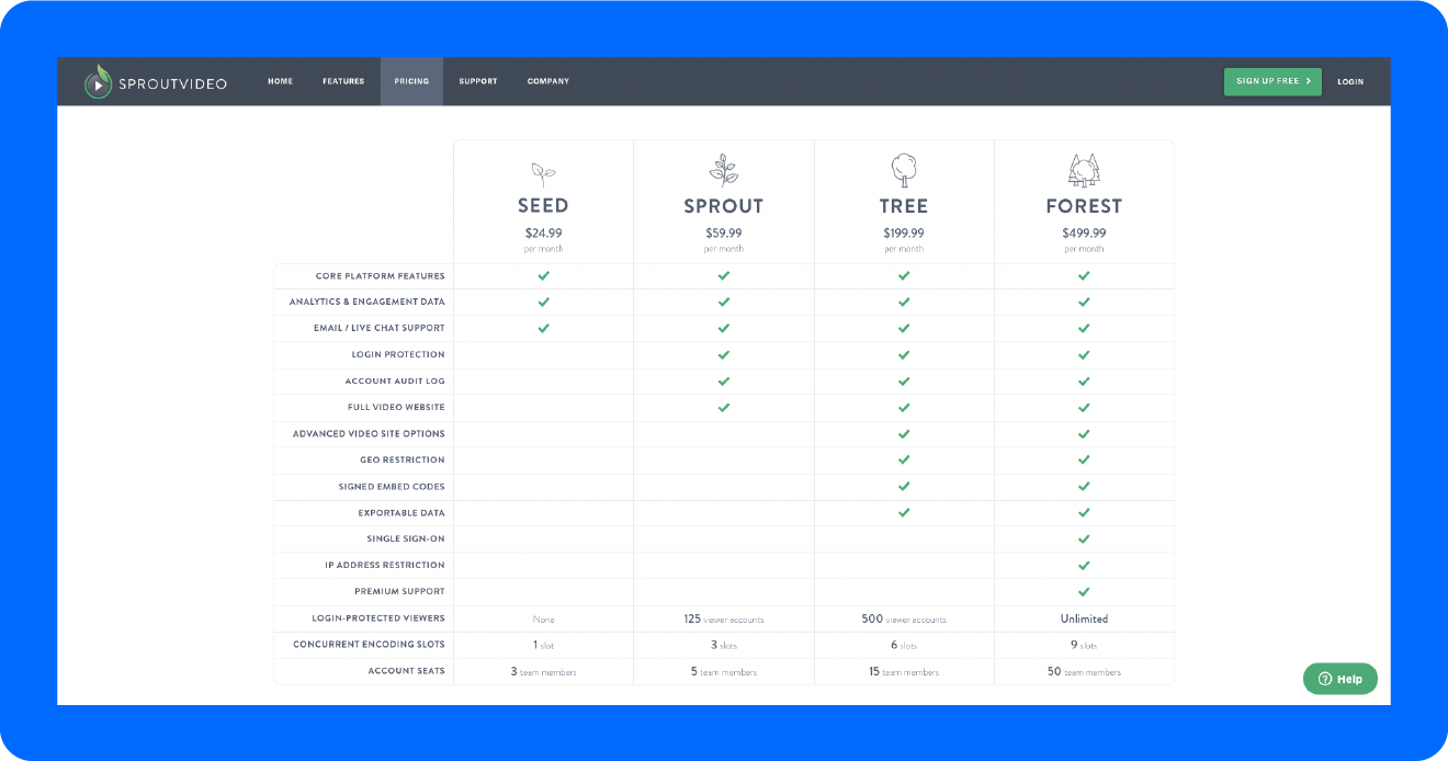 A screenshot of the pricing plans a video hosting site called SproutVideo has to offer.