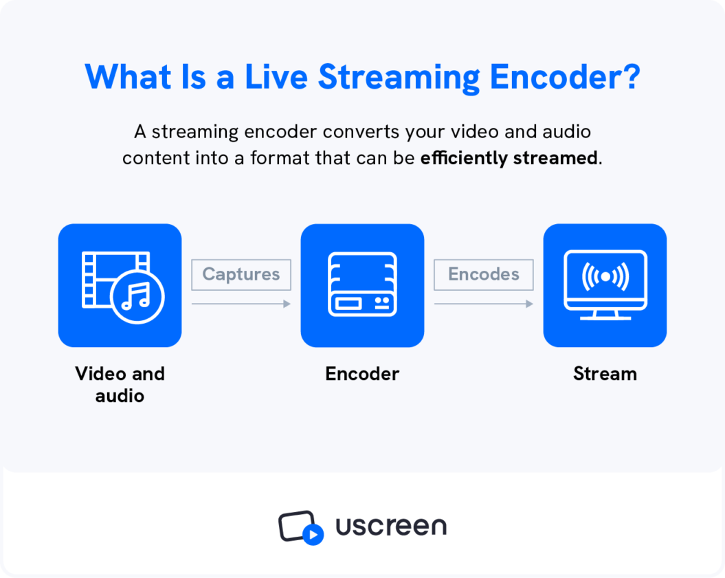 A graphic shows how a live streaming encoder works.