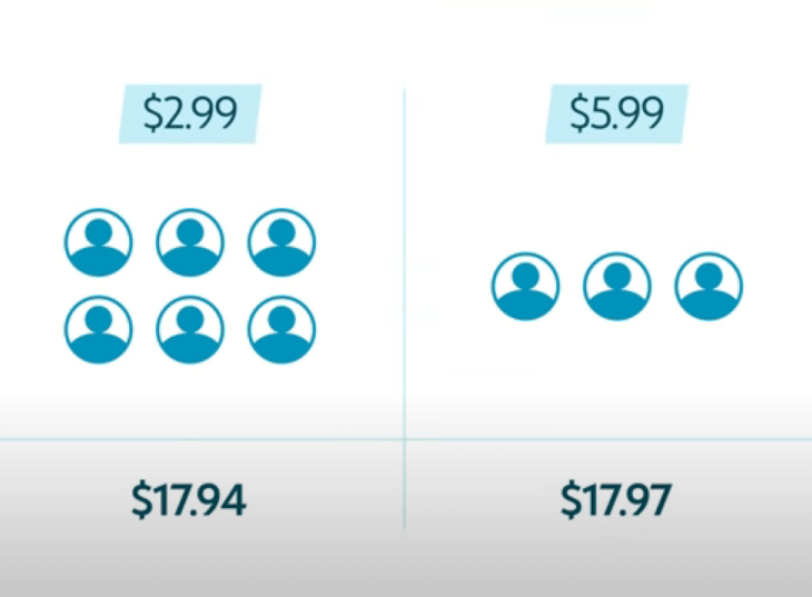 YouTube チャンネル メンバーシップのさまざまなメンバーシップ プランと価格戦略を示す画像。