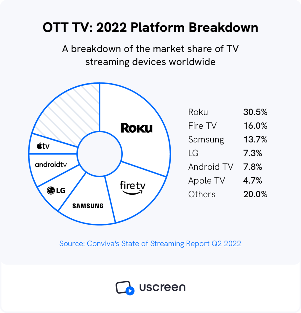 A graphic shows 2022's platform breakdown, showing that Roku is the most popular.