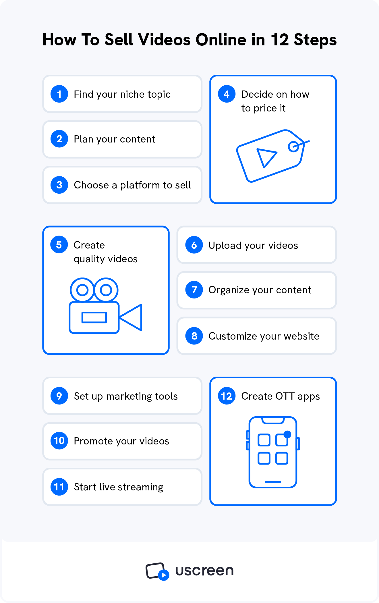 A graphic explains how to sell videos online.