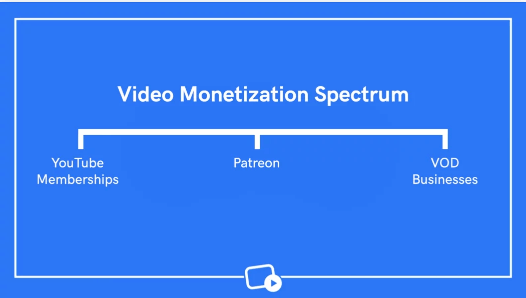 YouTube チャンネル メンバーシップから Patreon、ビデオ オンデマンド ビジネスまで、動画の収益化のスペクトルを示す画像。